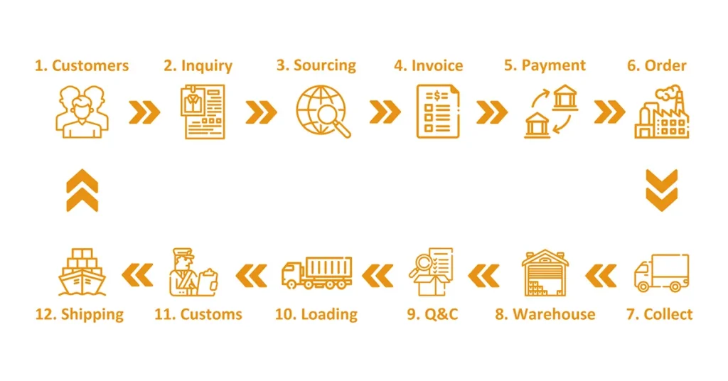 Yiwu Market buying process steps